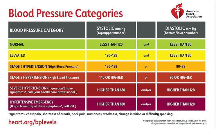 Blood pressure categories