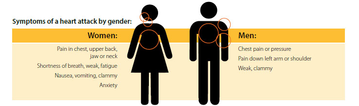 Heart attack symptoms by gender